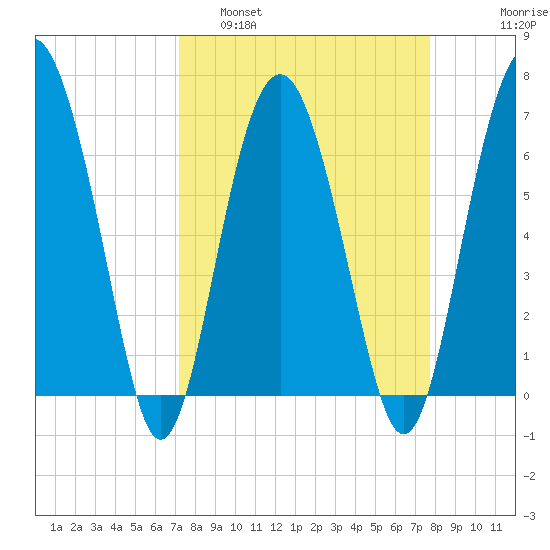 Halfmoon tide chart for Wednesday, March 31, 2021