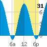 Halfmoon tide chart for Wednesday, March 31, 2021