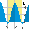 Halfmoon tide chart for Wednesday, March 3, 2021