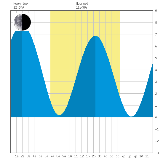 Halfmoon tide chart for Friday, March 5, 2021