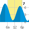 Halfmoon tide chart for Sunday, March 7, 2021