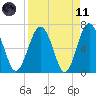 Halfmoon tide chart for Sunday, April 11, 2021