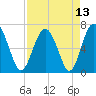Halfmoon tide chart for Tuesday, April 13, 2021