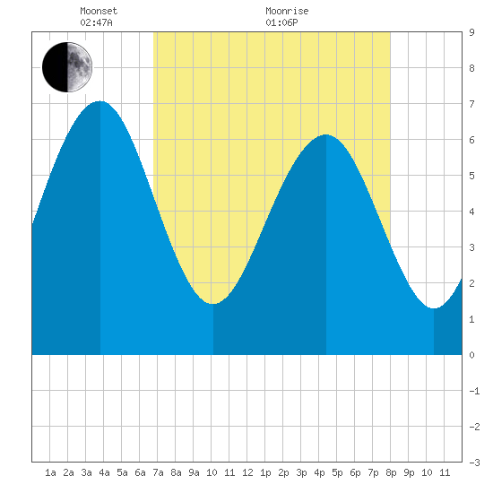 Halfmoon tide chart for Tuesday, April 20, 2021