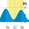 Halfmoon tide chart for Wednesday, April 21, 2021