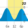 Halfmoon tide chart for Thursday, April 22, 2021
