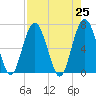 Halfmoon tide chart for Sunday, April 25, 2021