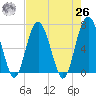 Halfmoon tide chart for Monday, April 26, 2021