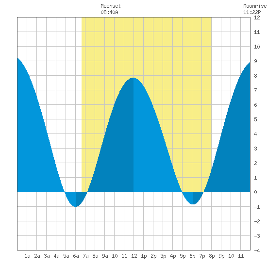 Halfmoon tide chart for Thursday, April 29, 2021