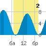 Halfmoon tide chart for Friday, April 2, 2021