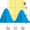 Halfmoon tide chart for Monday, April 5, 2021