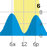 Halfmoon tide chart for Tuesday, April 6, 2021
