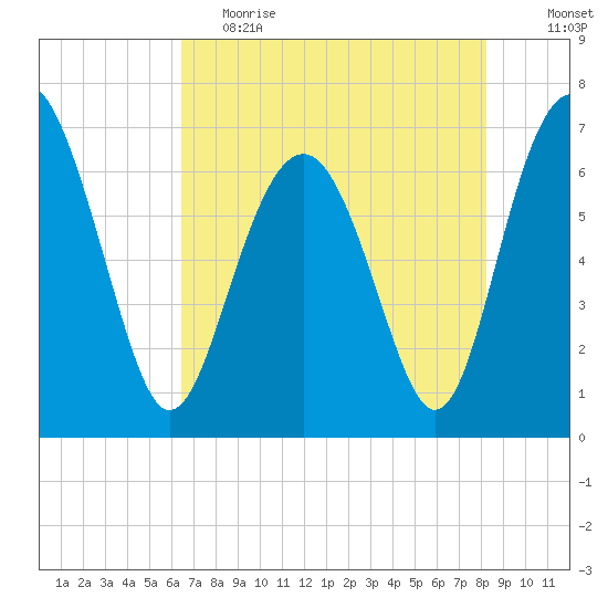 Halfmoon tide chart for Friday, May 14, 2021