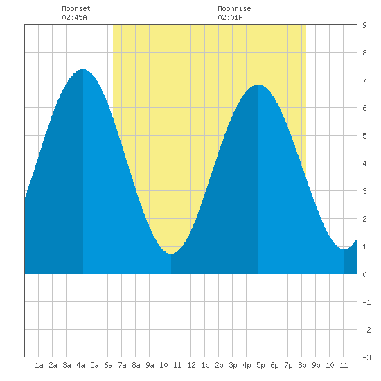 Halfmoon tide chart for Thursday, May 20, 2021