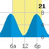 Halfmoon tide chart for Friday, May 21, 2021