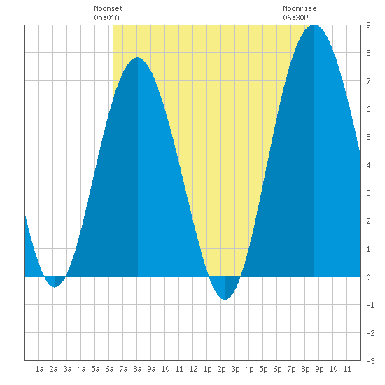 Halfmoon tide chart for Monday, May 24, 2021