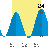 Halfmoon tide chart for Monday, May 24, 2021