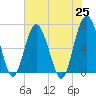 Halfmoon tide chart for Tuesday, May 25, 2021