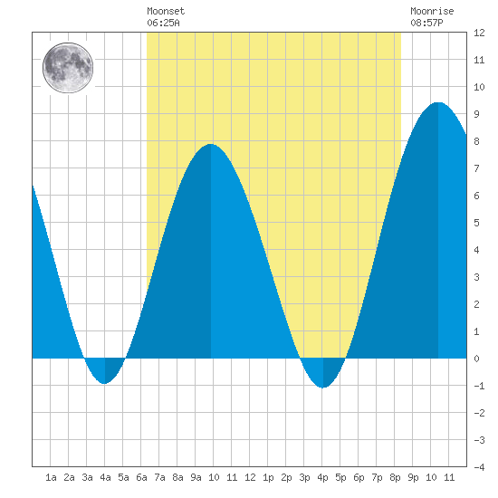 Halfmoon tide chart for Wednesday, May 26, 2021