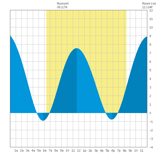 Halfmoon tide chart for Friday, May 28, 2021