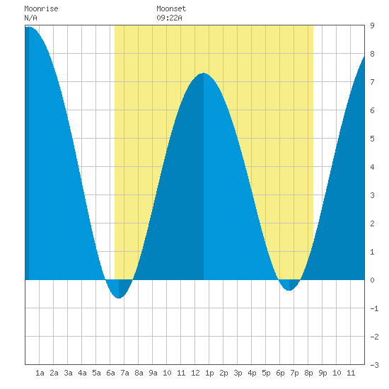 Halfmoon tide chart for Saturday, May 29, 2021
