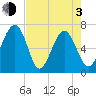 Halfmoon tide chart for Monday, May 3, 2021
