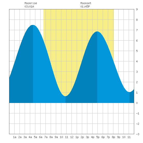 Halfmoon tide chart for Tuesday, May 4, 2021