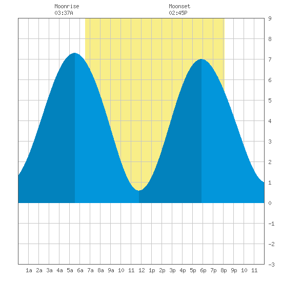 Halfmoon tide chart for Wednesday, May 5, 2021