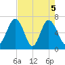 Halfmoon tide chart for Wednesday, May 5, 2021