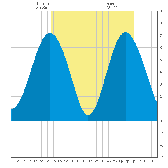 Halfmoon tide chart for Thursday, May 6, 2021