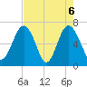 Halfmoon tide chart for Thursday, May 6, 2021