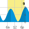 Halfmoon tide chart for Sunday, May 9, 2021