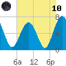 Halfmoon tide chart for Thursday, June 10, 2021