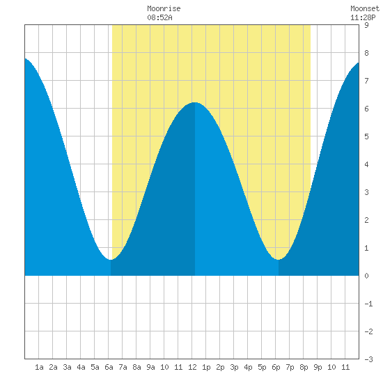 Halfmoon tide chart for Sunday, June 13, 2021