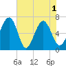 Halfmoon tide chart for Tuesday, June 1, 2021
