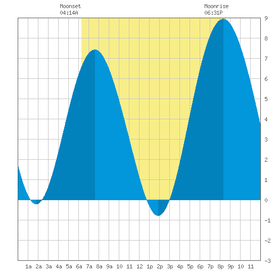 Halfmoon tide chart for Tuesday, June 22, 2021