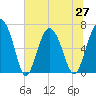 Halfmoon tide chart for Sunday, June 27, 2021