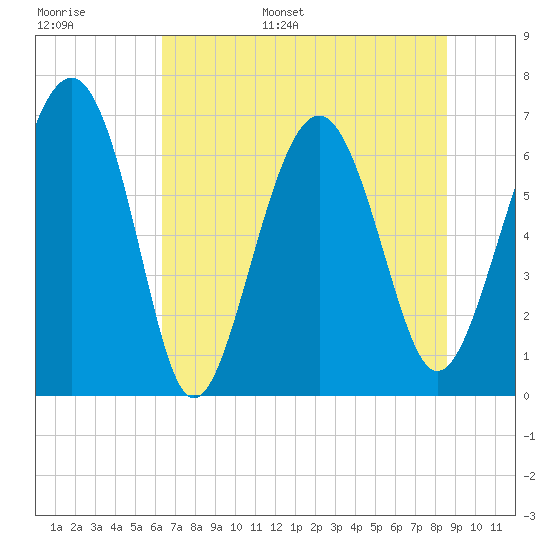 Halfmoon tide chart for Tuesday, June 29, 2021