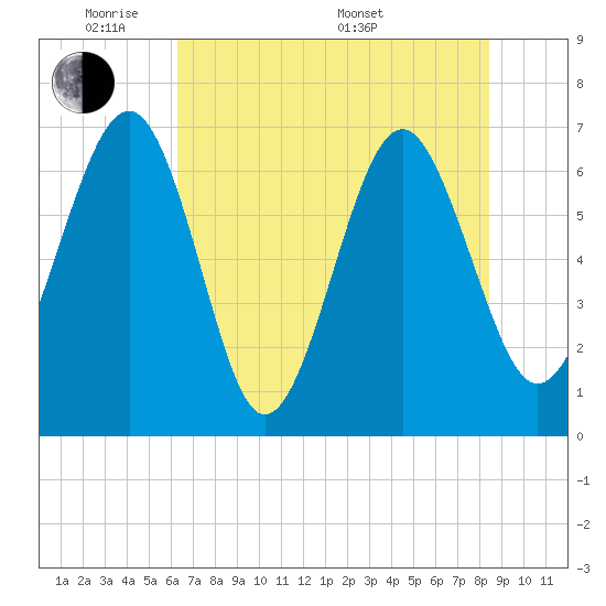 Halfmoon tide chart for Wednesday, June 2, 2021