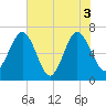 Halfmoon tide chart for Thursday, June 3, 2021