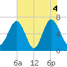 Halfmoon tide chart for Friday, June 4, 2021