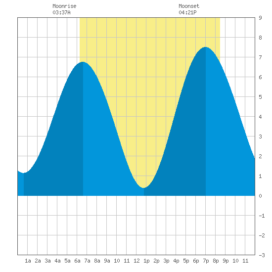 Halfmoon tide chart for Saturday, June 5, 2021