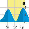 Halfmoon tide chart for Saturday, June 5, 2021