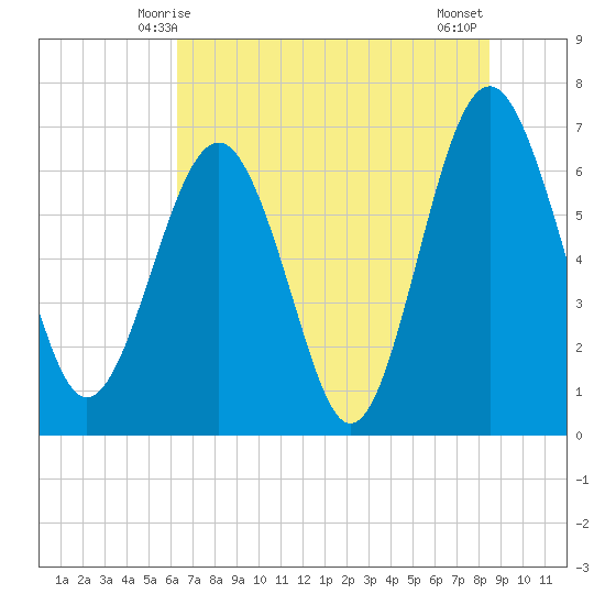 Halfmoon tide chart for Monday, June 7, 2021