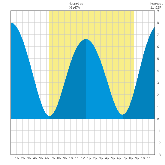 Halfmoon tide chart for Tuesday, July 13, 2021