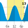 Halfmoon tide chart for Tuesday, July 13, 2021