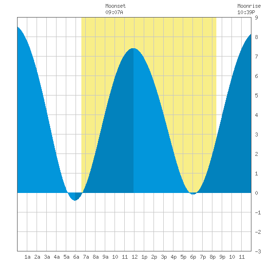 Halfmoon tide chart for Monday, July 26, 2021