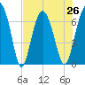 Halfmoon tide chart for Monday, July 26, 2021