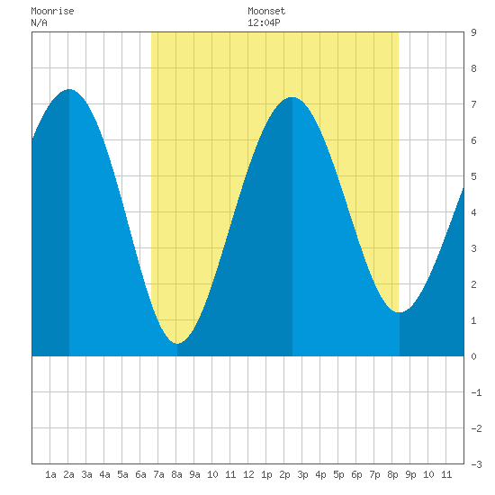 Halfmoon tide chart for Thursday, July 29, 2021