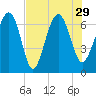 Halfmoon tide chart for Thursday, July 29, 2021
